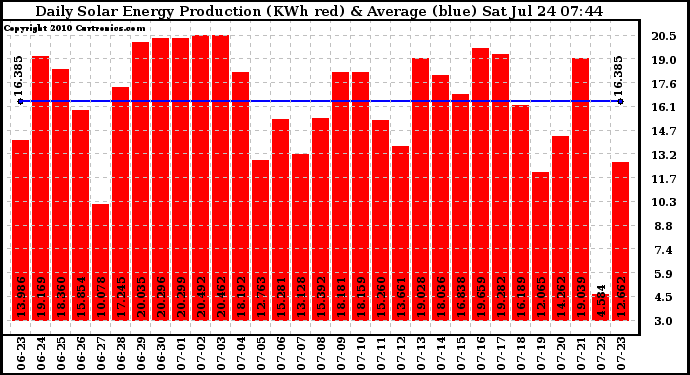 Solar PV/Inverter Performance Daily Solar Energy Production