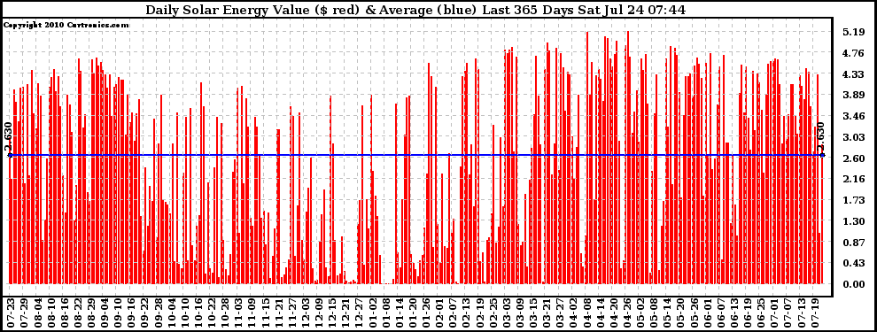 Solar PV/Inverter Performance Daily Solar Energy Production Value Last 365 Days