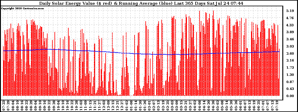 Solar PV/Inverter Performance Daily Solar Energy Production Value Running Average Last 365 Days