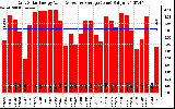 Solar PV/Inverter Performance Daily Solar Energy Production Value