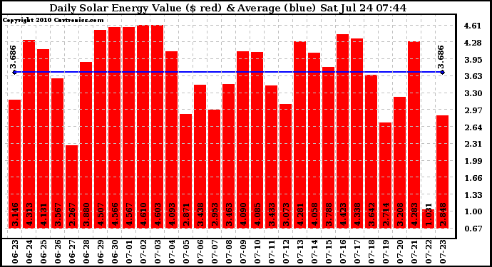 Solar PV/Inverter Performance Daily Solar Energy Production Value