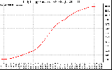 Solar PV/Inverter Performance Daily Energy Production