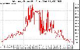 Solar PV/Inverter Performance Daily Energy Production Per Minute