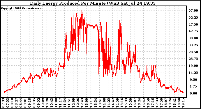 Solar PV/Inverter Performance Daily Energy Production Per Minute