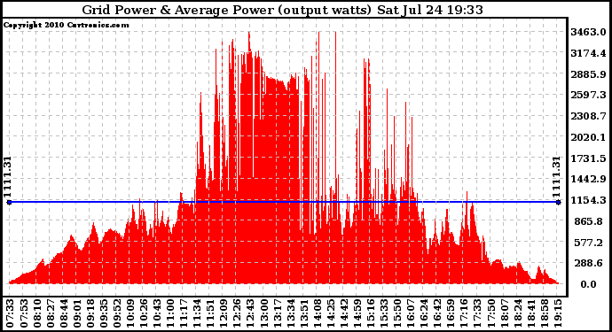 Solar PV/Inverter Performance Inverter Power Output