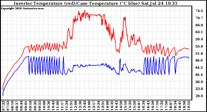 Solar PV/Inverter Performance Inverter Operating Temperature