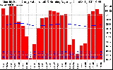 Milwaukee Solar Powered Home Monthly Production Value Running Average