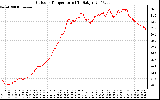 Solar PV/Inverter Performance Outdoor Temperature