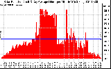 Solar PV/Inverter Performance Solar Radiation & Day Average per Minute