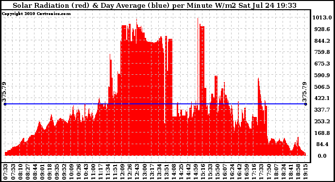 Solar PV/Inverter Performance Solar Radiation & Day Average per Minute