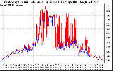 Solar PV/Inverter Performance Photovoltaic Panel Current Output