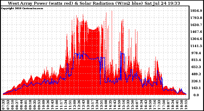 Solar PV/Inverter Performance West Array Power Output & Solar Radiation