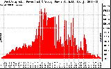 Solar PV/Inverter Performance West Array Actual & Average Power Output