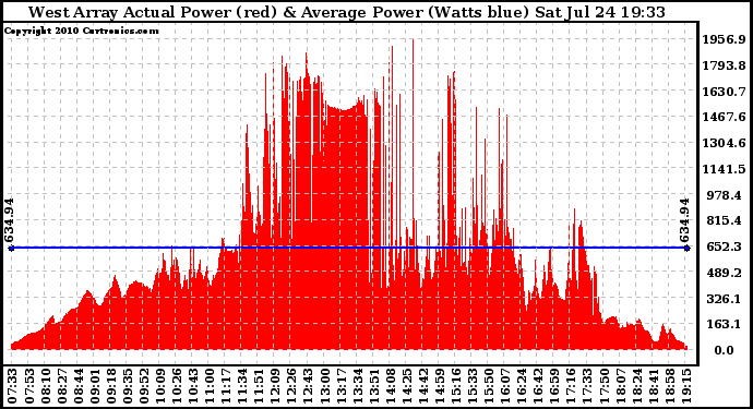 Solar PV/Inverter Performance West Array Actual & Average Power Output