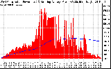 Solar PV/Inverter Performance West Array Actual & Running Average Power Output