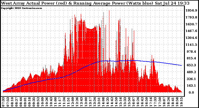 Solar PV/Inverter Performance West Array Actual & Running Average Power Output