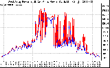 Solar PV/Inverter Performance Photovoltaic Panel Power Output