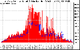 Solar PV/Inverter Performance East Array Power Output & Solar Radiation