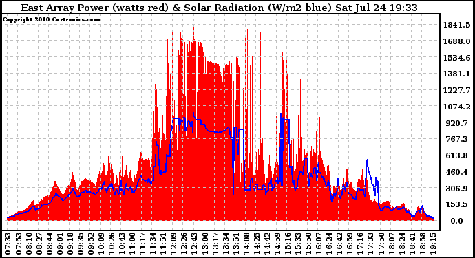 Solar PV/Inverter Performance East Array Power Output & Solar Radiation