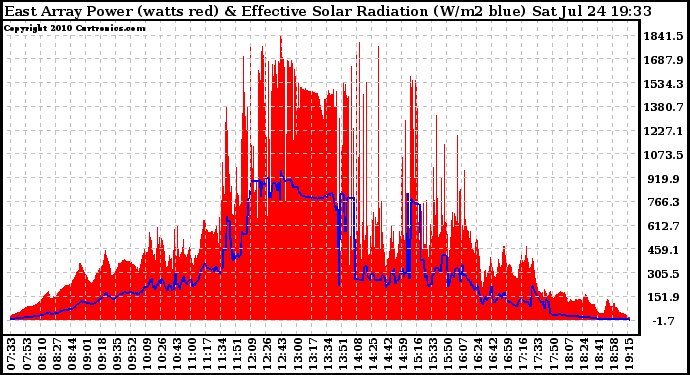 Solar PV/Inverter Performance East Array Power Output & Effective Solar Radiation