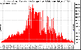 Solar PV/Inverter Performance East Array Actual & Average Power Output