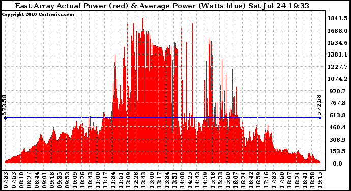 Solar PV/Inverter Performance East Array Actual & Average Power Output