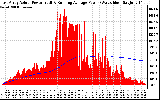 Solar PV/Inverter Performance East Array Actual & Running Average Power Output