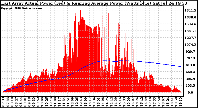 Solar PV/Inverter Performance East Array Actual & Running Average Power Output