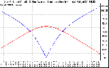 Solar PV/Inverter Performance Sun Altitude Angle & Azimuth Angle