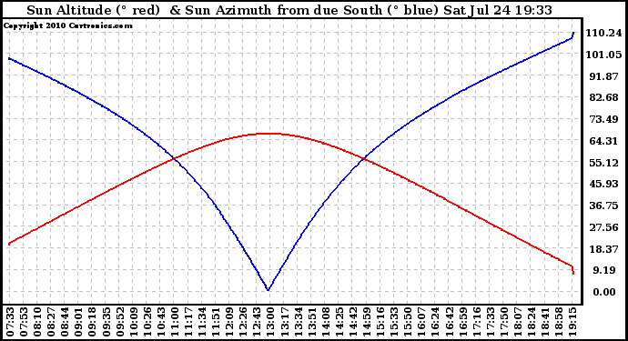 Solar PV/Inverter Performance Sun Altitude Angle & Azimuth Angle