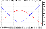 Solar PV/Inverter Performance Sun Altitude Angle & Sun Incidence Angle on PV Panels