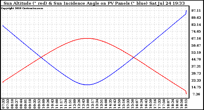 Solar PV/Inverter Performance Sun Altitude Angle & Sun Incidence Angle on PV Panels