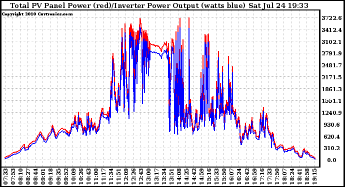 Solar PV/Inverter Performance PV Panel Power Output & Inverter Power Output