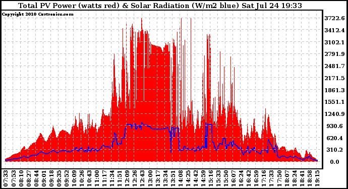 Solar PV/Inverter Performance Total PV Panel Power Output & Solar Radiation