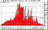 Solar PV/Inverter Performance Total PV Panel & Running Average Power Output