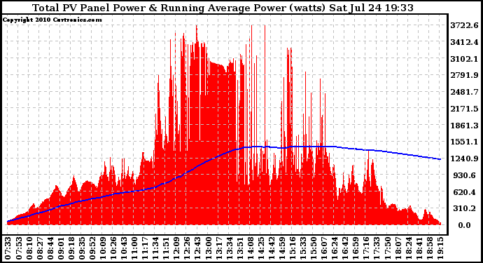 Solar PV/Inverter Performance Total PV Panel & Running Average Power Output