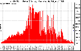 Solar PV/Inverter Performance Total PV Panel Power Output