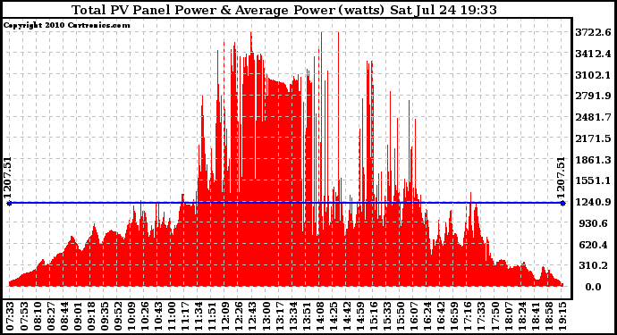 Solar PV/Inverter Performance Total PV Panel Power Output