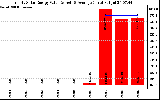 Solar PV/Inverter Performance Yearly Solar Energy Production Value