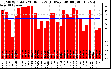 Solar PV/Inverter Performance Daily Solar Energy Production