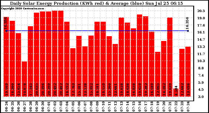 Solar PV/Inverter Performance Daily Solar Energy Production