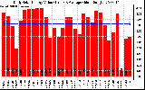 Solar PV/Inverter Performance Daily Solar Energy Production Value