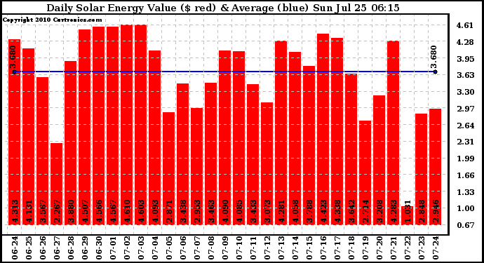 Solar PV/Inverter Performance Daily Solar Energy Production Value