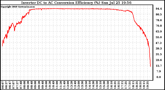 Solar PV/Inverter Performance Inverter DC to AC Conversion Efficiency