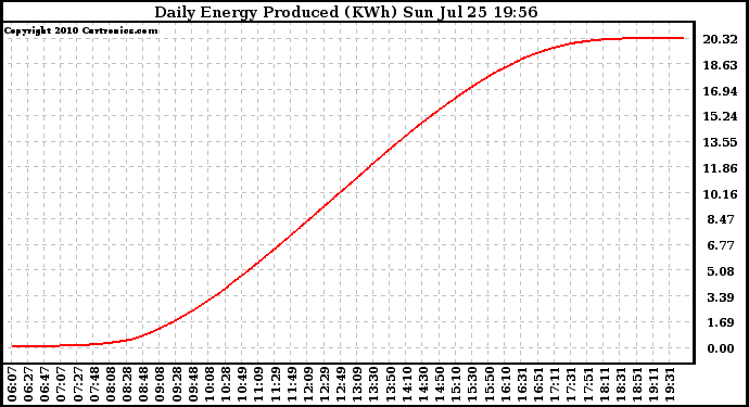 Solar PV/Inverter Performance Daily Energy Production