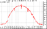 Solar PV/Inverter Performance Daily Energy Production Per Minute