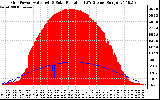 Solar PV/Inverter Performance Grid Power & Solar Radiation