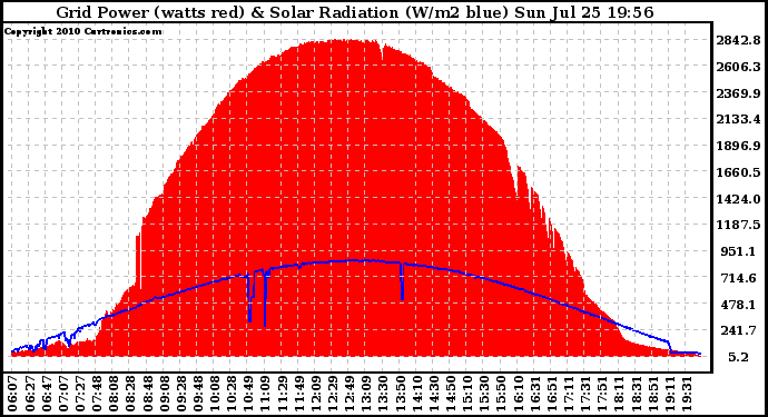 Solar PV/Inverter Performance Grid Power & Solar Radiation