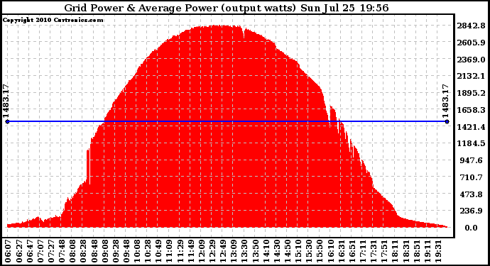 Solar PV/Inverter Performance Inverter Power Output