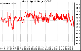 Solar PV/Inverter Performance Grid Voltage